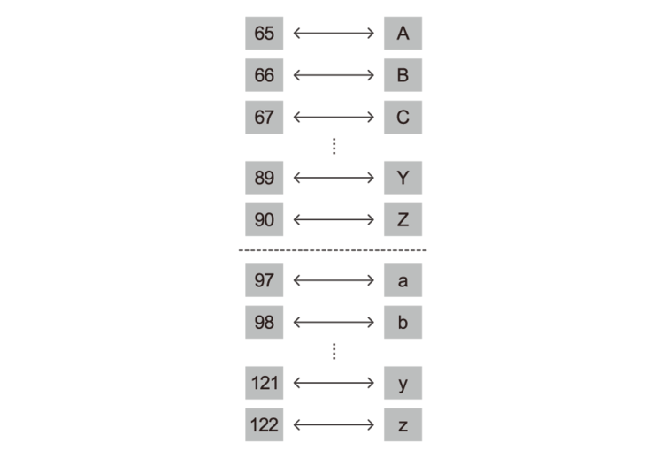 ASCII 인코딩 표준