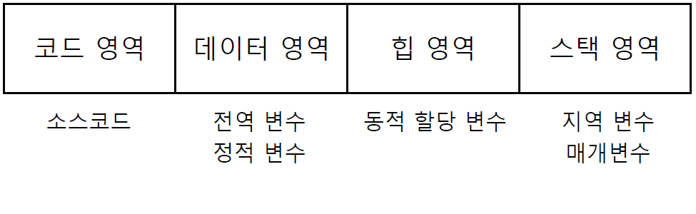 메모리공간