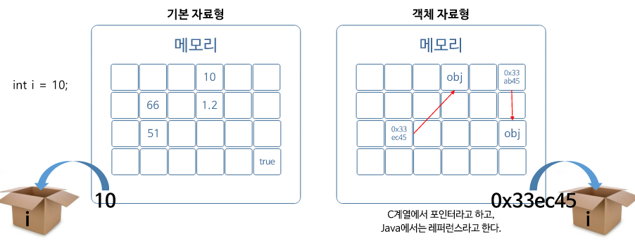 기본자료형