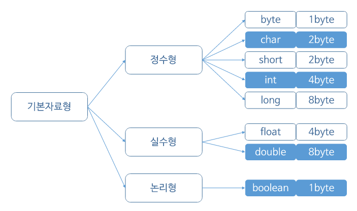 기본자료형2