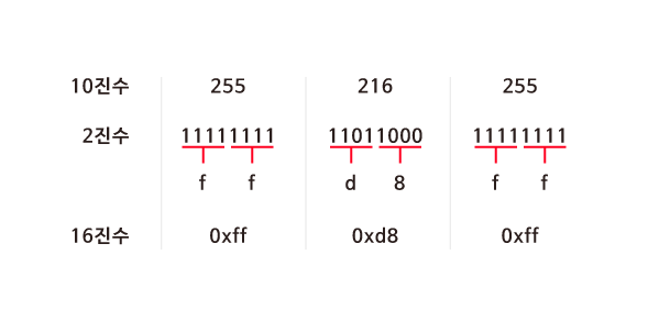 ASCII 인코딩 표준