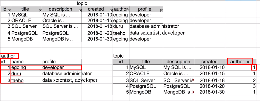 sqlrelationaldatabase